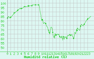 Courbe de l'humidit relative pour Vannes-Sn (56)