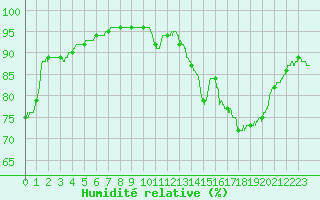 Courbe de l'humidit relative pour Montauban (82)
