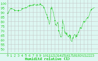Courbe de l'humidit relative pour Captieux-Retjons (40)