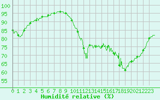 Courbe de l'humidit relative pour Landivisiau (29)