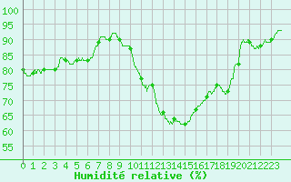 Courbe de l'humidit relative pour Colmar (68)