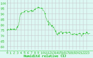 Courbe de l'humidit relative pour Villacoublay (78)