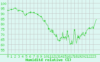 Courbe de l'humidit relative pour Gouville (50)