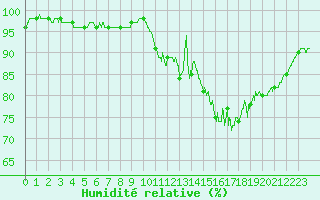 Courbe de l'humidit relative pour Saint-Brieuc (22)
