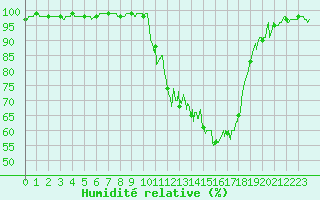 Courbe de l'humidit relative pour Guret Saint-Laurent (23)