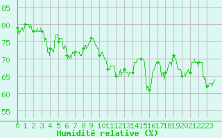 Courbe de l'humidit relative pour Le Talut - Belle-Ile (56)