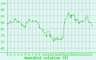 Courbe de l'humidit relative pour Abbeville (80)