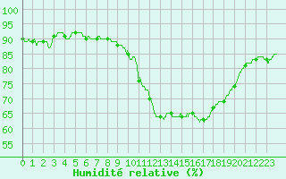 Courbe de l'humidit relative pour Montlimar (26)