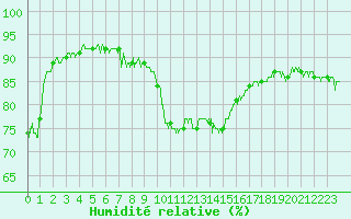 Courbe de l'humidit relative pour Dunkerque (59)