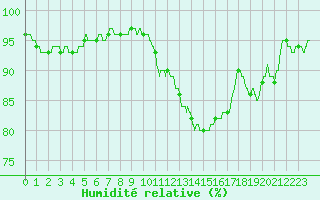 Courbe de l'humidit relative pour Deauville (14)