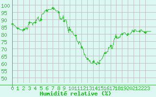 Courbe de l'humidit relative pour Saint-Auban (04)