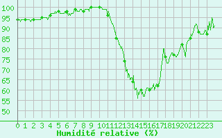 Courbe de l'humidit relative pour Agen (47)
