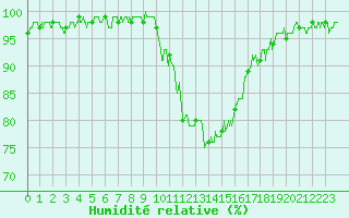 Courbe de l'humidit relative pour Melun (77)
