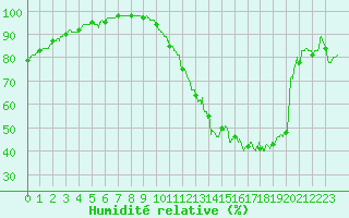 Courbe de l'humidit relative pour Niort (79)