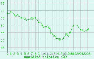 Courbe de l'humidit relative pour Boulogne (62)