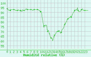 Courbe de l'humidit relative pour Pointe de Socoa (64)