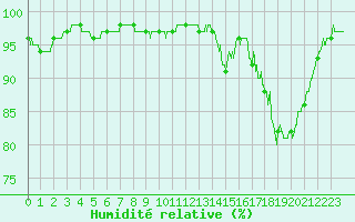Courbe de l'humidit relative pour Cherbourg (50)