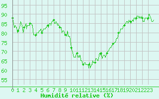 Courbe de l'humidit relative pour Calvi (2B)