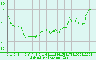 Courbe de l'humidit relative pour Ploumanac'h (22)