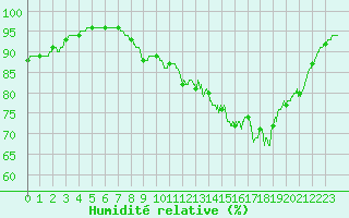Courbe de l'humidit relative pour Ploumanac'h (22)