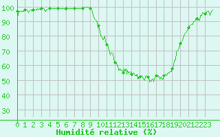 Courbe de l'humidit relative pour Epinal (88)