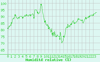 Courbe de l'humidit relative pour Langres (52) 