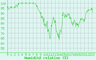 Courbe de l'humidit relative pour Blesmes (02)