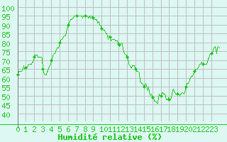 Courbe de l'humidit relative pour Agen (47)