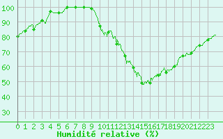 Courbe de l'humidit relative pour Mont-Saint-Vincent (71)