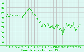 Courbe de l'humidit relative pour Cap Gris-Nez (62)