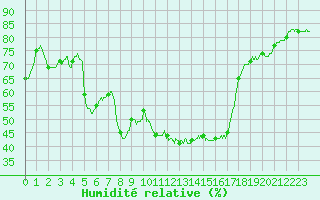 Courbe de l'humidit relative pour Nmes - Courbessac (30)