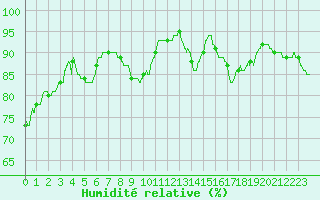 Courbe de l'humidit relative pour Ploudalmezeau (29)