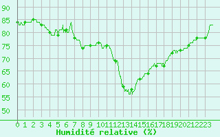 Courbe de l'humidit relative pour Roissy (95)