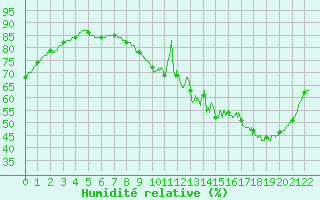 Courbe de l'humidit relative pour Carcassonne (11)