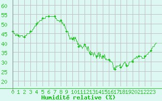 Courbe de l'humidit relative pour Gourdon (46)