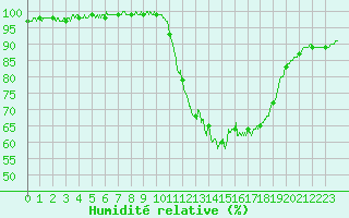 Courbe de l'humidit relative pour Saint-Brieuc (22)