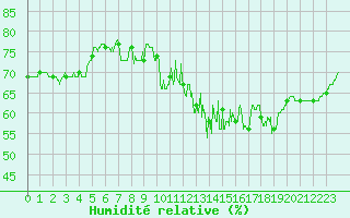 Courbe de l'humidit relative pour Mont-Saint-Vincent (71)