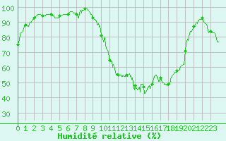 Courbe de l'humidit relative pour Paray-le-Monial - St-Yan (71)