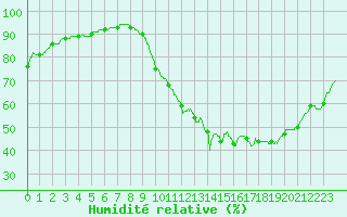 Courbe de l'humidit relative pour Roissy (95)