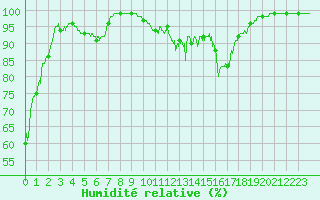 Courbe de l'humidit relative pour Bessey (21)