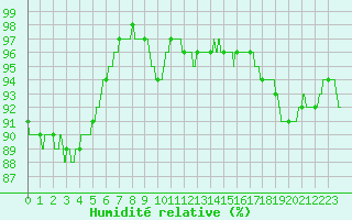Courbe de l'humidit relative pour Beauvais (60)