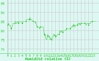 Courbe de l'humidit relative pour Muret (31)