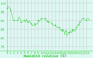 Courbe de l'humidit relative pour Cap de la Hve (76)