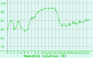 Courbe de l'humidit relative pour Abbeville (80)