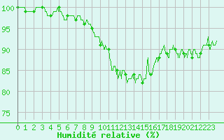 Courbe de l'humidit relative pour Landivisiau (29)