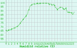 Courbe de l'humidit relative pour La Rochelle - Aerodrome (17)