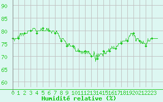 Courbe de l'humidit relative pour Pointe de Chassiron (17)