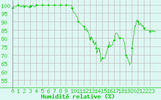 Courbe de l'humidit relative pour Dole-Tavaux (39)