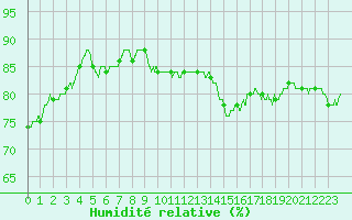 Courbe de l'humidit relative pour Cap de la Hague (50)