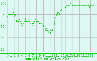 Courbe de l'humidit relative pour Chteaudun (28)